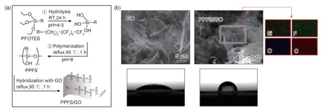 Research status of graphene oxide composite coatings on 